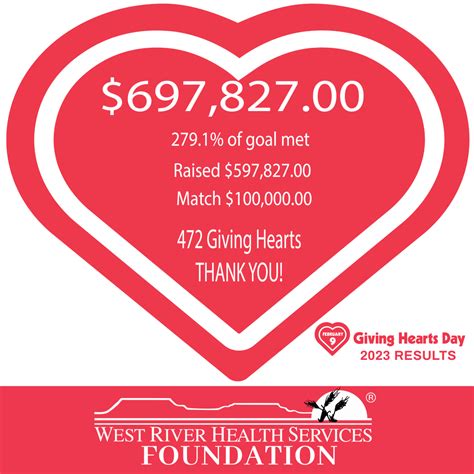 Giving hearts day 2023 - Mar 6, 2023 · Giving Hearts Day 2023 Announces Top Charity Fundraisers. March 6, 2023. News. It was another successful Giving Hearts Day, a 24-hour fundraising event benefitting more than 560 nonprofits throughout North Dakota and northwest Minnesota. Charities raised $26,155,280 from 41,907 donors. Audited figures indicate that 90,351 total donations were made. 